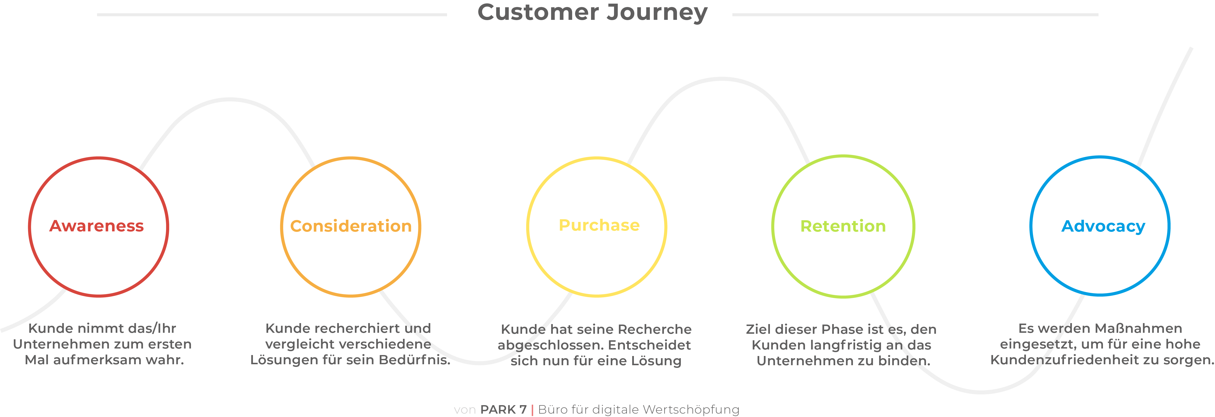 Customer Journey Phasen