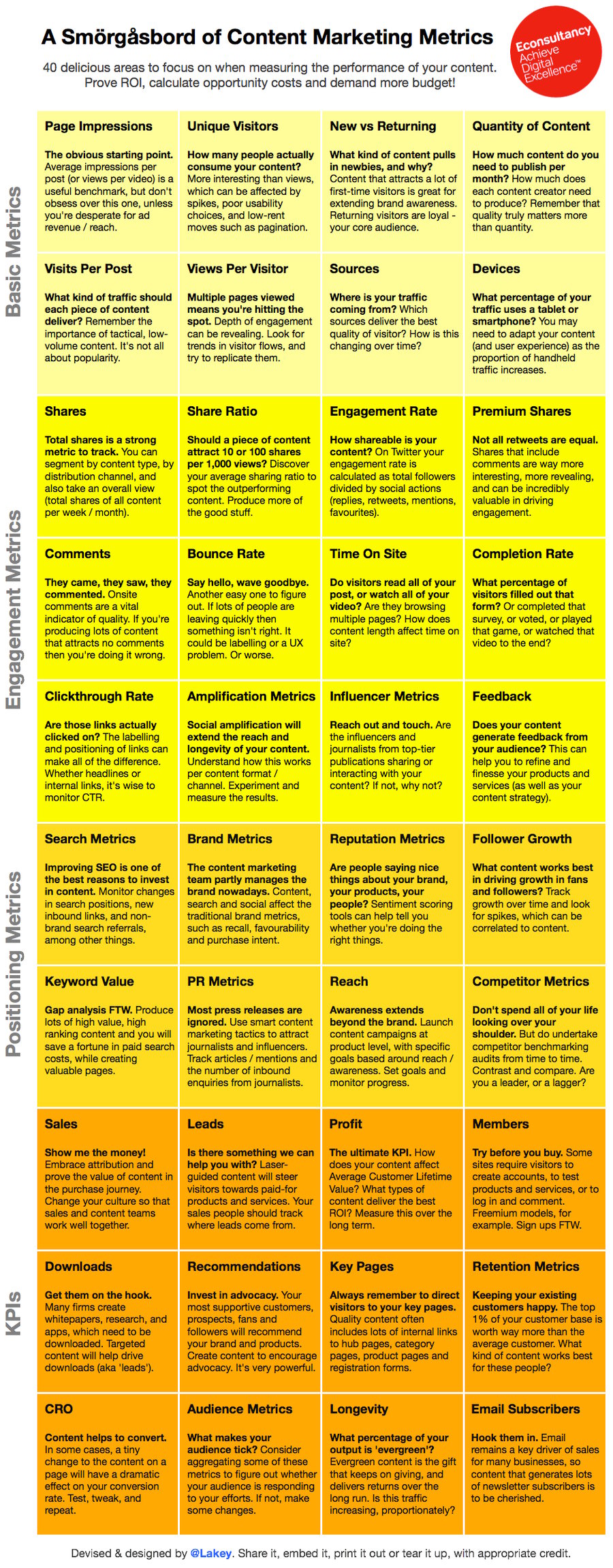Metriken und KPIs im Content Marketing
