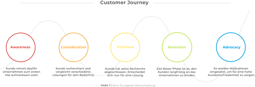 Customer Journey Phasen