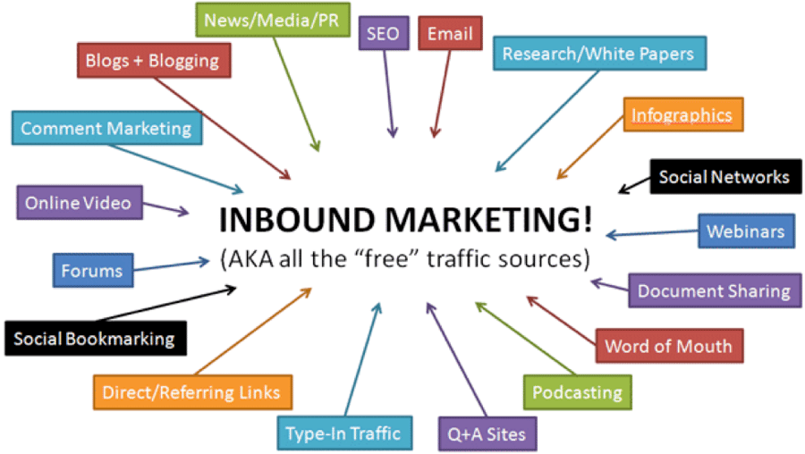 Inbound-Marketing-Quellen (© optify.net)