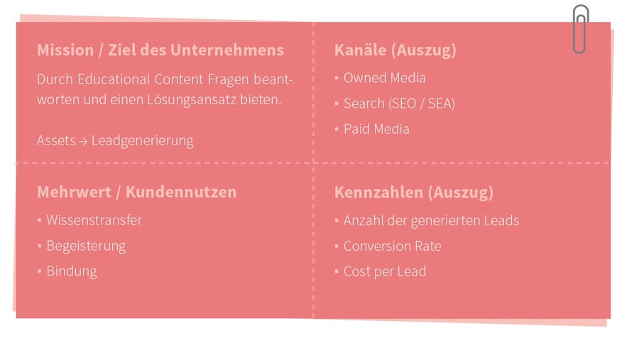 PARK 7 - B2B Inbound Marketing - Inbound Content aus FINE Modell