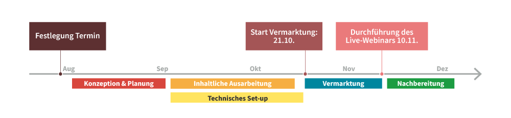 Bildunterschrift: Jeder Schritt im Prozess sollte klar definiert sein.