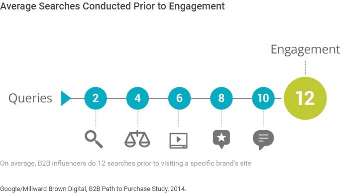 B2B Native Advertising 