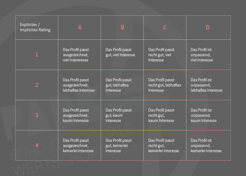 Lead Scoring im B2B: Explizites Rating und implizites Rating 