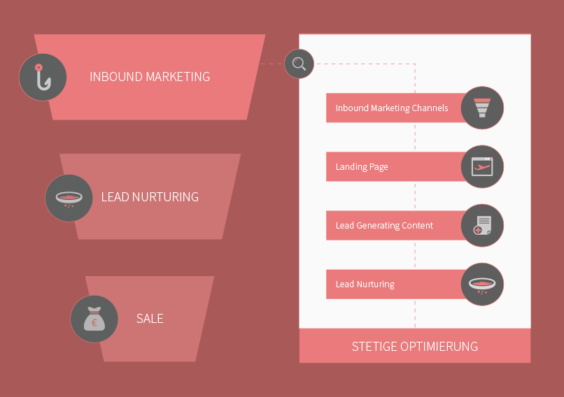 leads-generieren-b2b-inbound-marketing-funnel