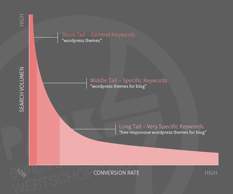 Longtail Keywords