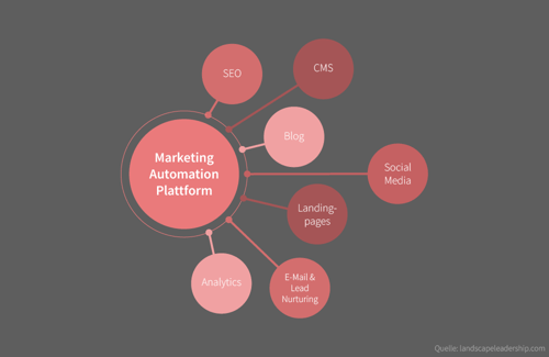 Marketing Automation Plattform Bild