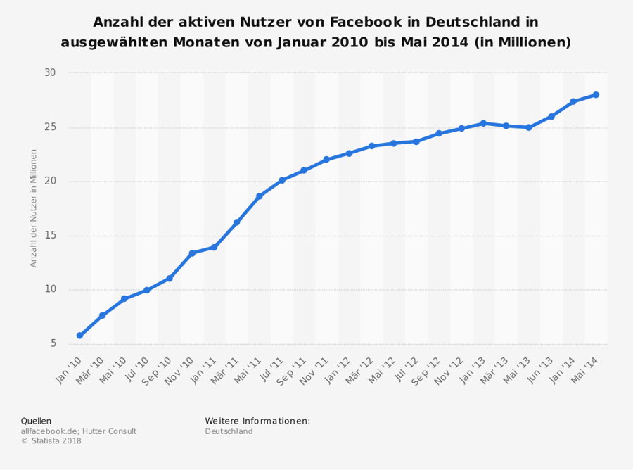 Statistik: Anzahl der aktiven Nutzer von Facebook in Deutschland von Januar 2010 bis Mai 2014 (in Millionen) | Statista