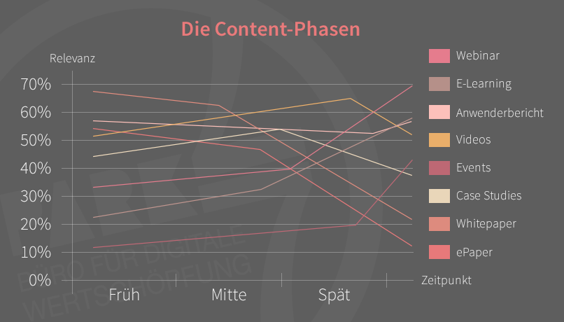 Die verschiedenen Content-Phasen
