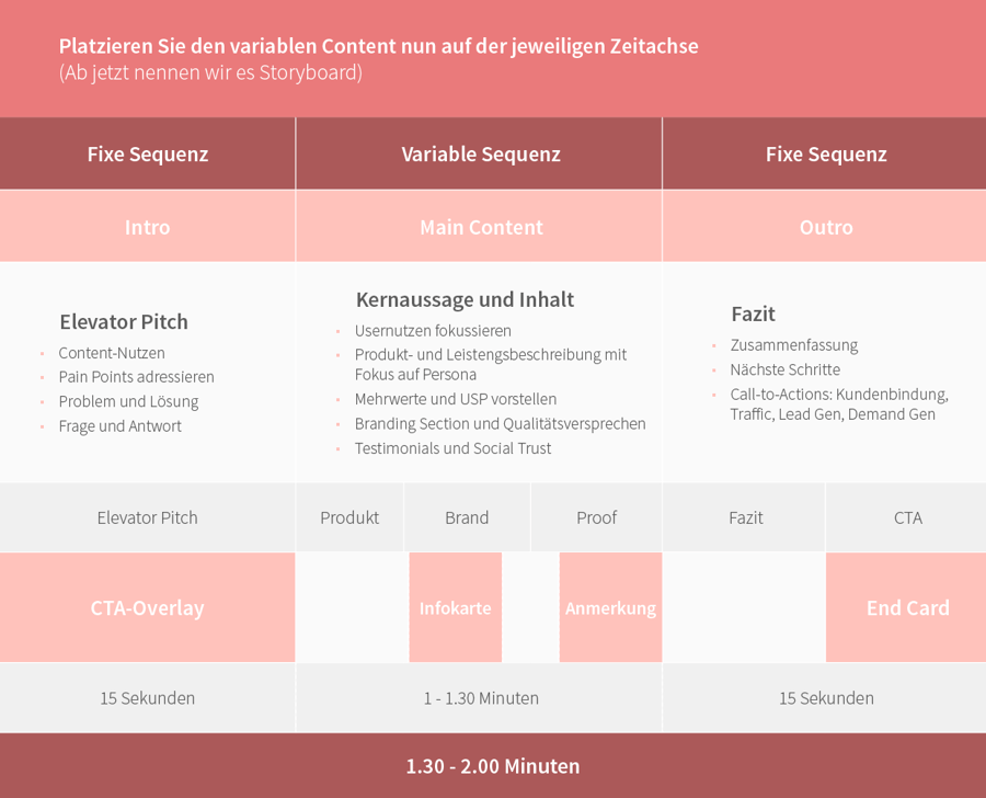 Video Content planen mit Storyboard