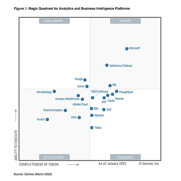 Macig Quandrant for Analytics und BI Platforms