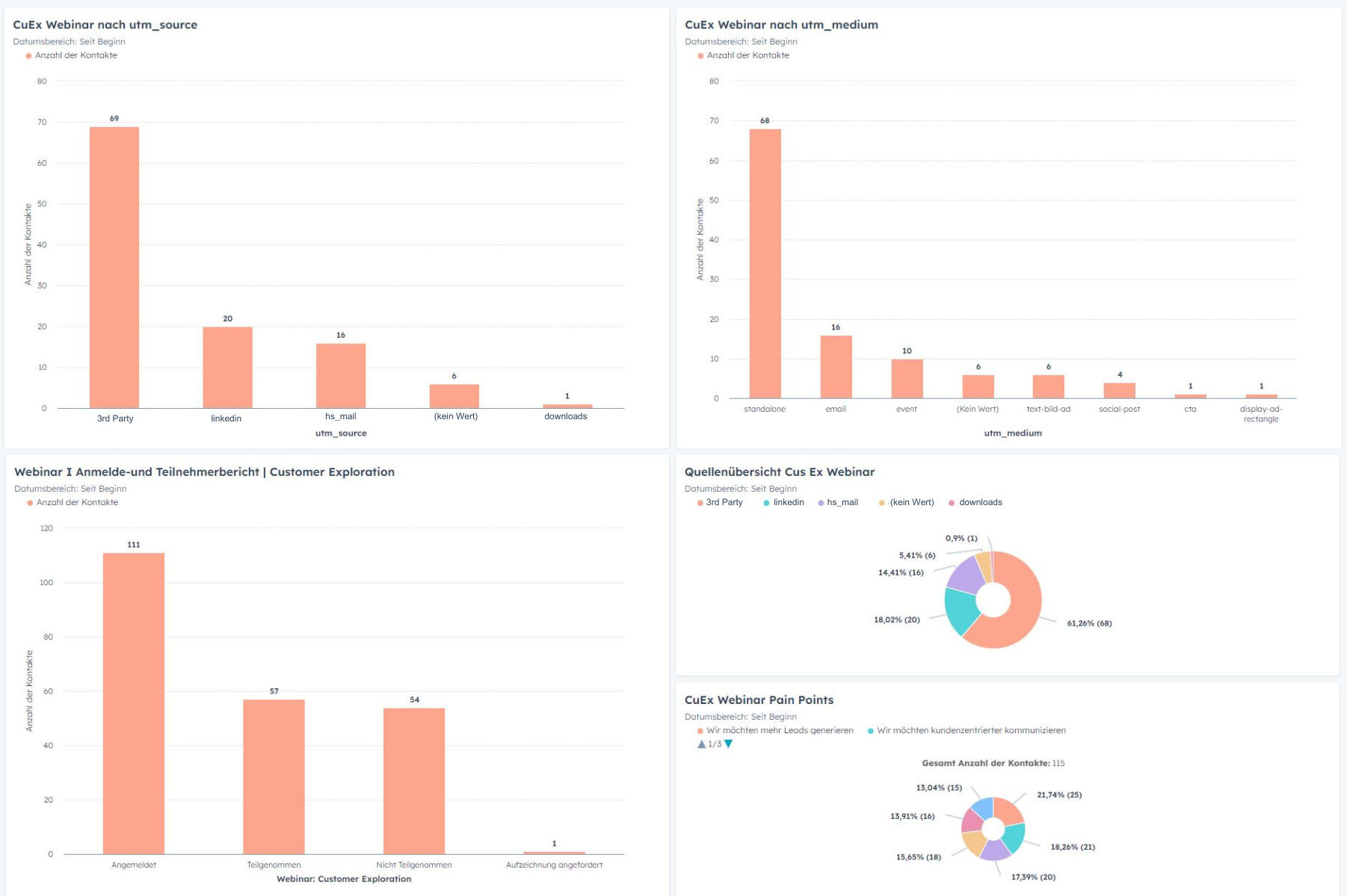 PARK 7 Dashboard zu Webinar-Anmeldungen