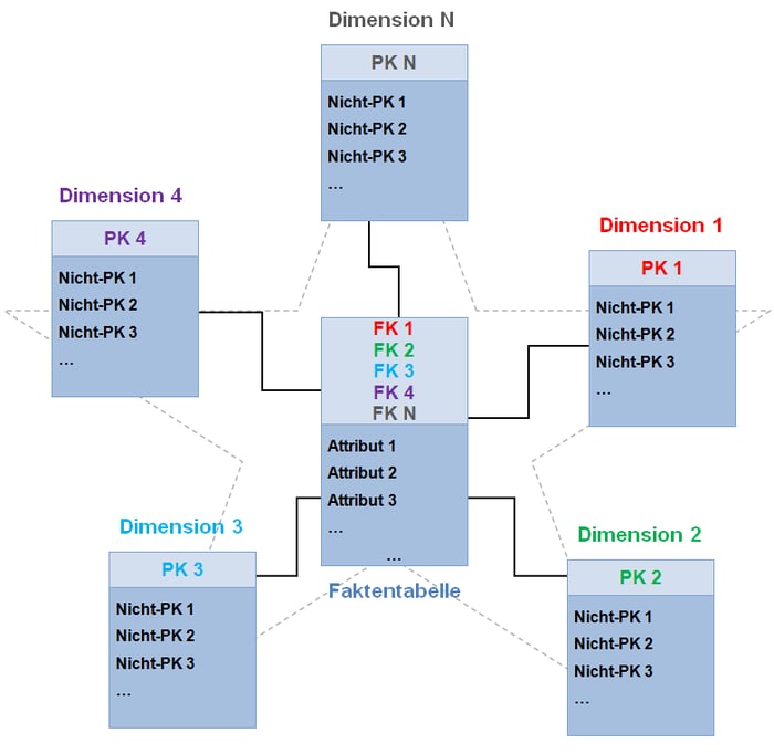 Sternschema