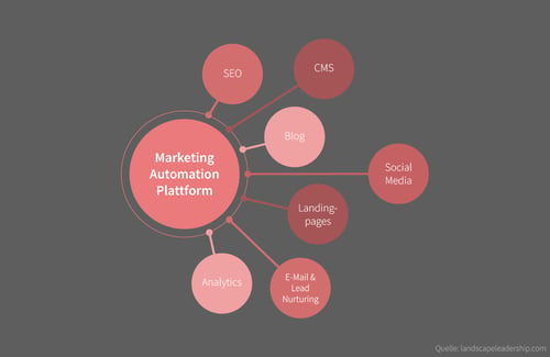 marketing-automation-plattform-1000x650