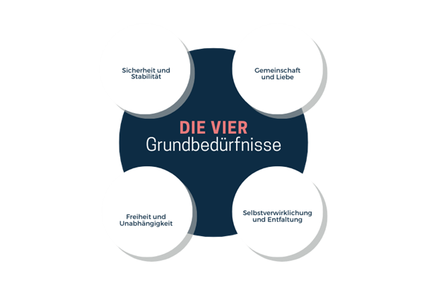 storytelling grundbedürfnisse