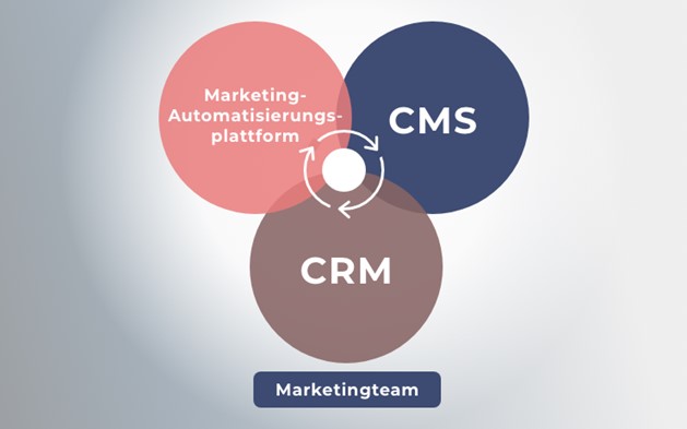 All-in-One-Plattformen bieten eine bereits integrierte Kombination aus CMS-, CRM- und Marketing-Automation-Tools als Martech Stack.