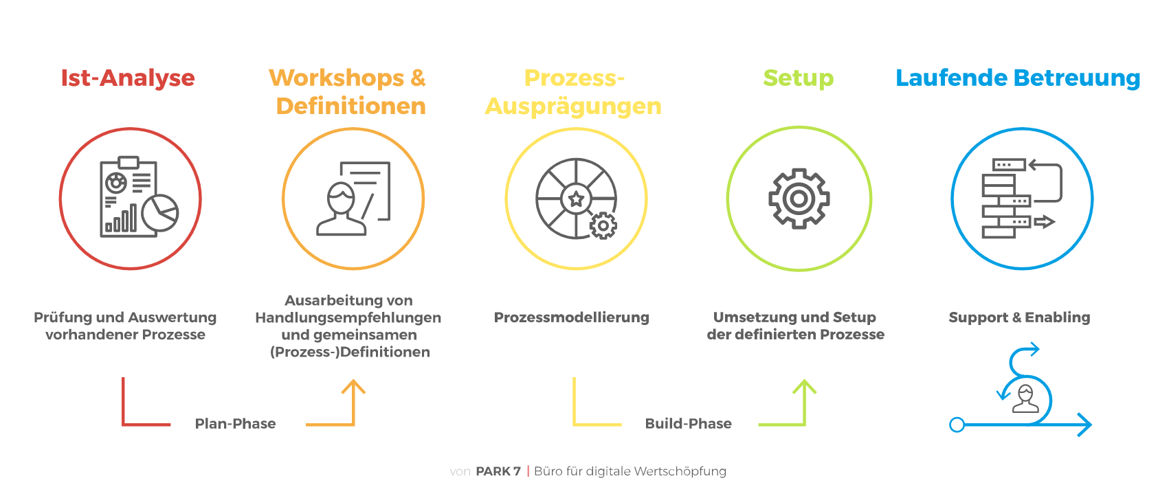 Marketing Automation im B2B einführen