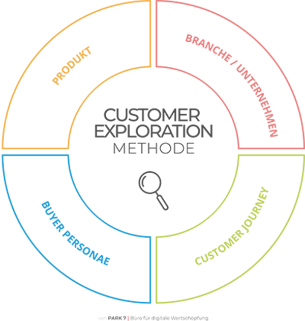park-7-CustomerExploratiom-Infografik